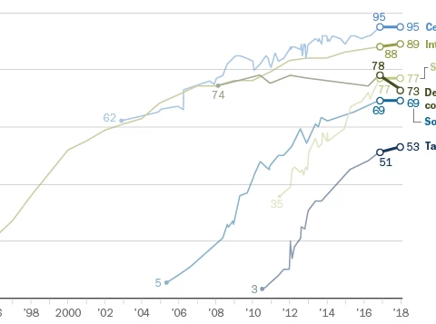 Saturation Point per Smartphone negli USA